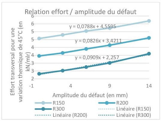 Etude du rayon minimum pour garantir la stabilité des LRS (CWR stability)